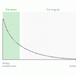 The Long Tail of Literary Studies